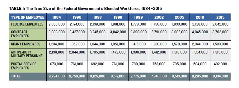 Federal Bureaucracy Chart