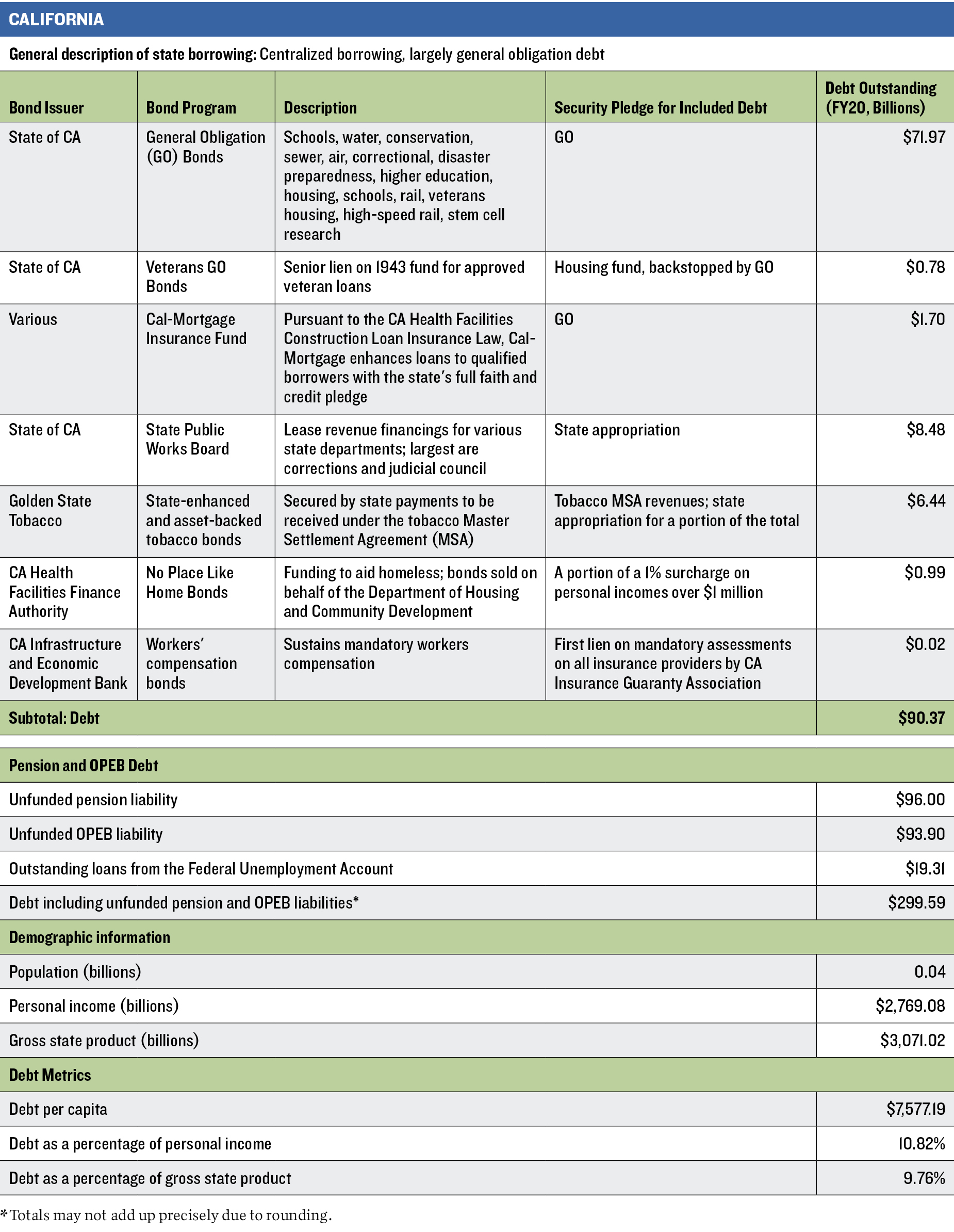 New York:State of Debt: Appendix A