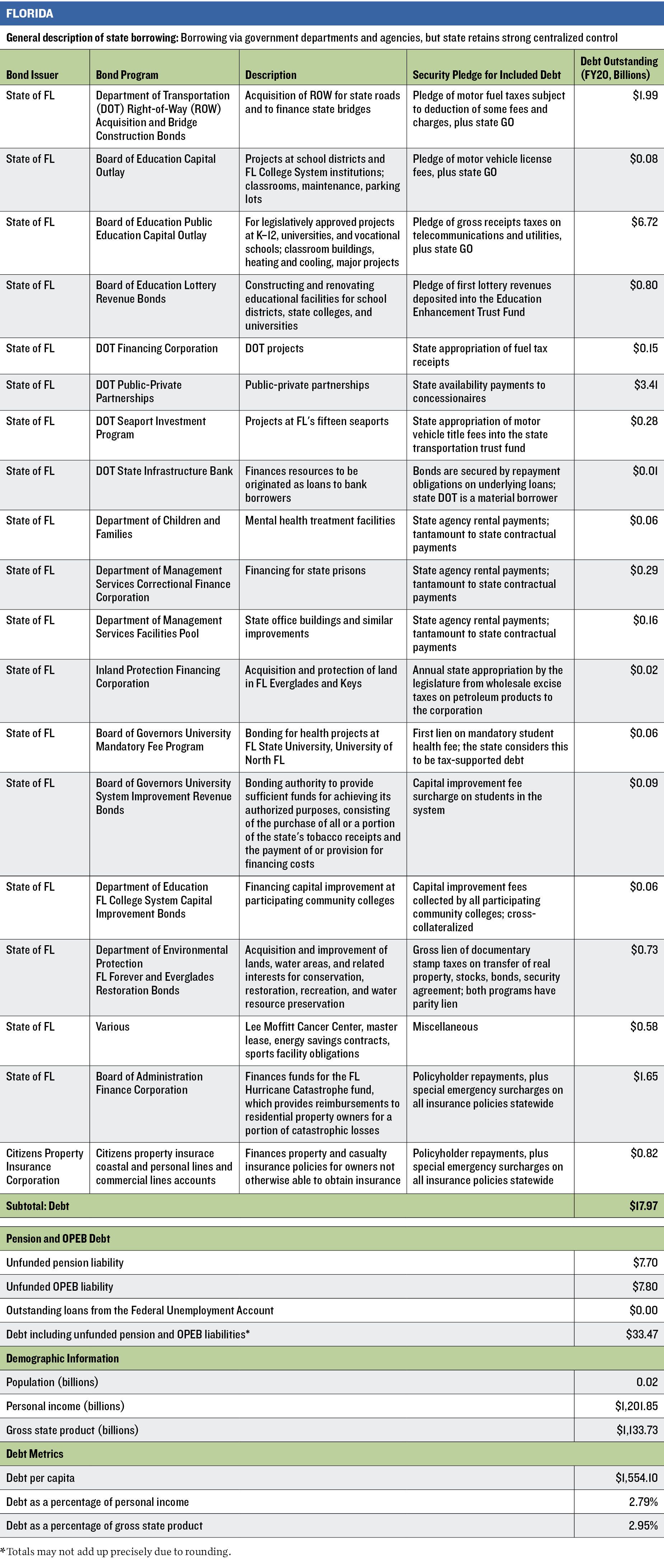 New York:State of Debt: Appendix A FL