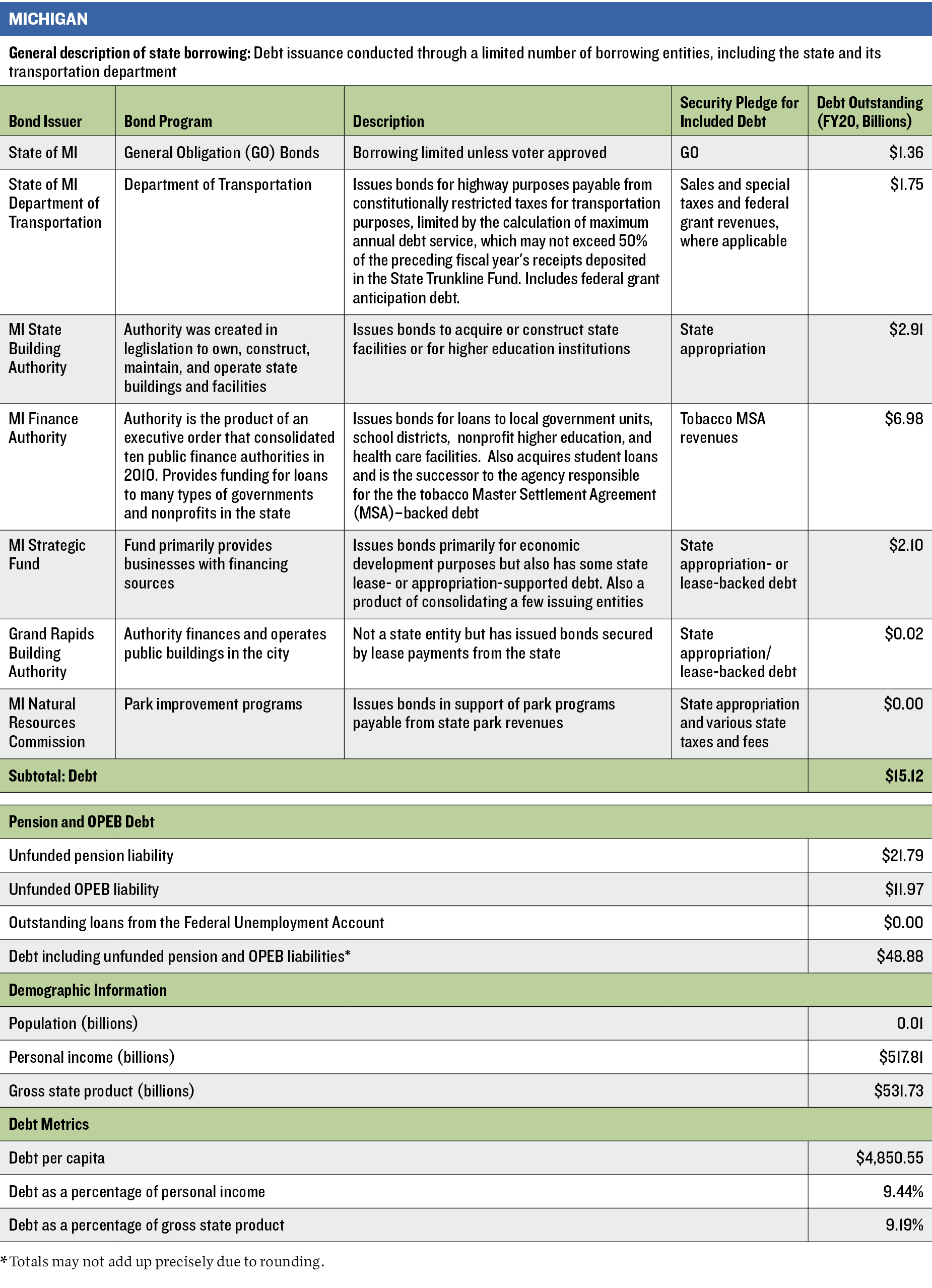 New York:State of Debt: Appendix A MI