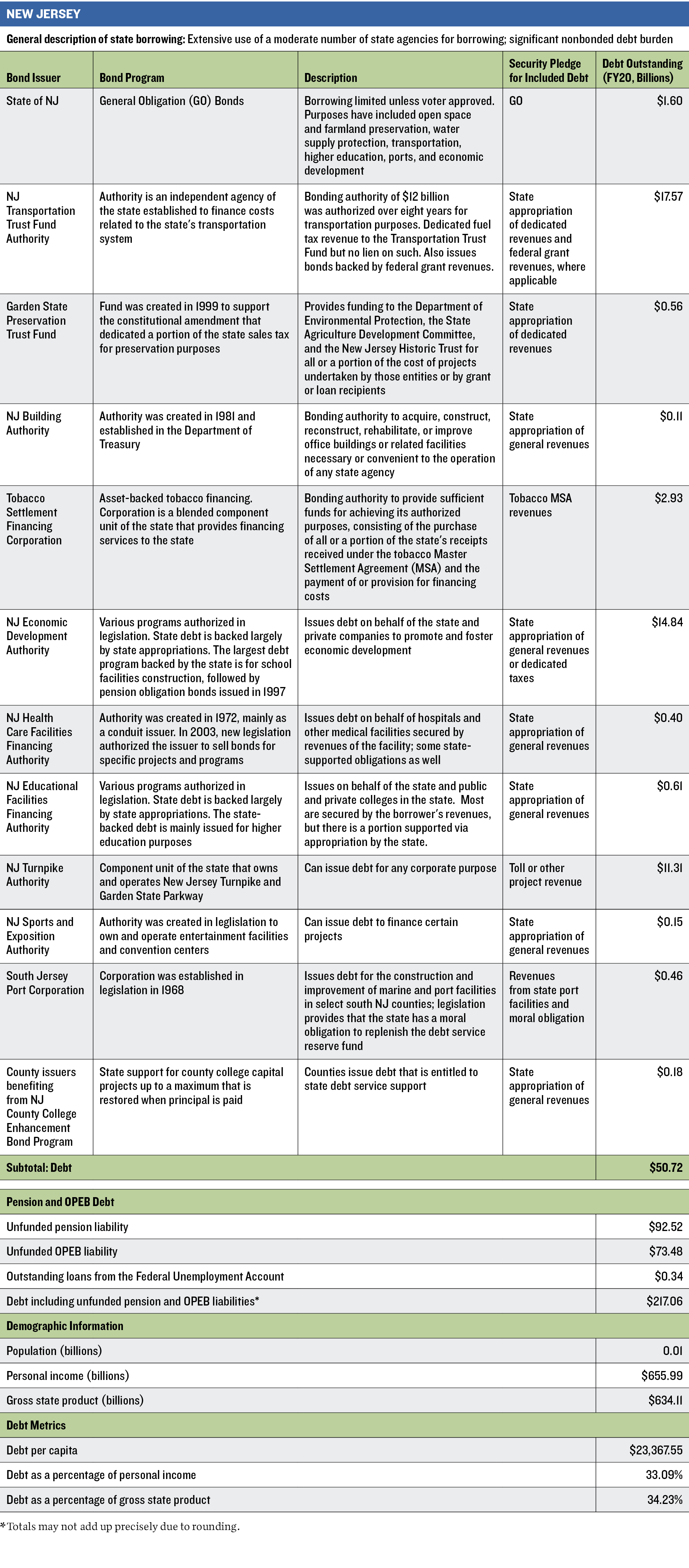 New York:State of Debt: Appendix A NJ