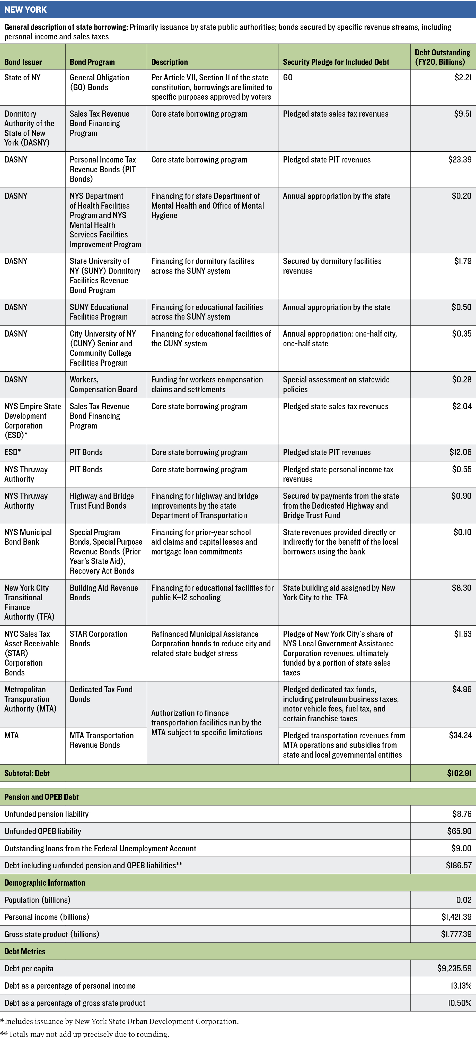 New York:State of Debt: Appendix A NY