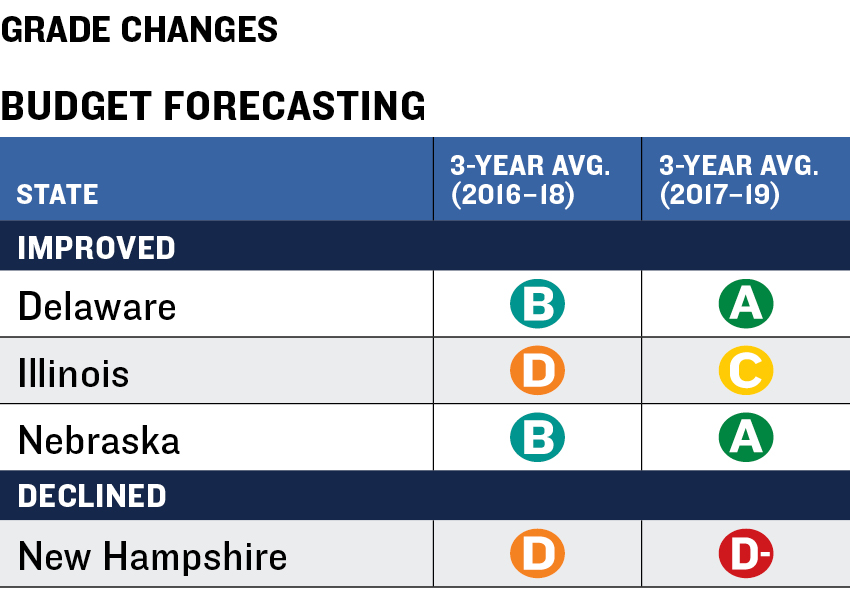 Balancing Act Grade Changes Forecasting