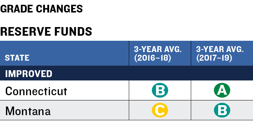 Balancing Act Grade Changes Reserve