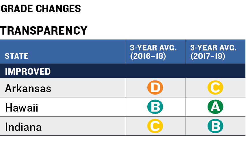 Balancing Act Grade Changes Transparency