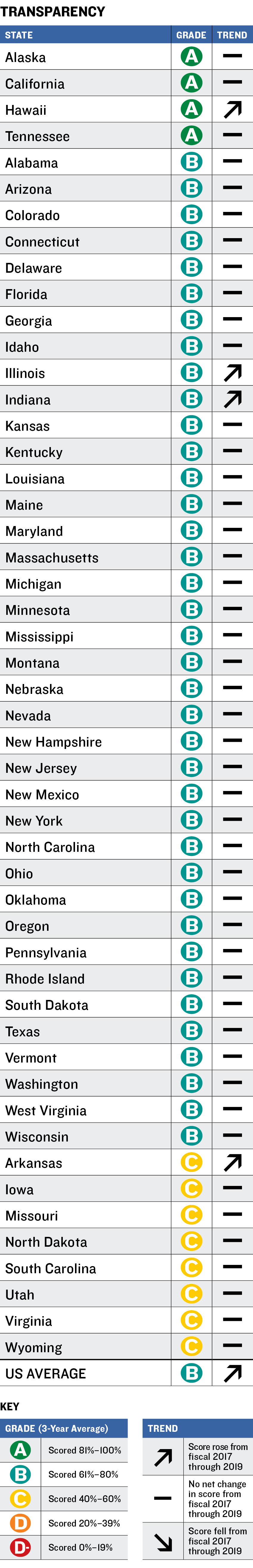 Balancing Act Transparency Table