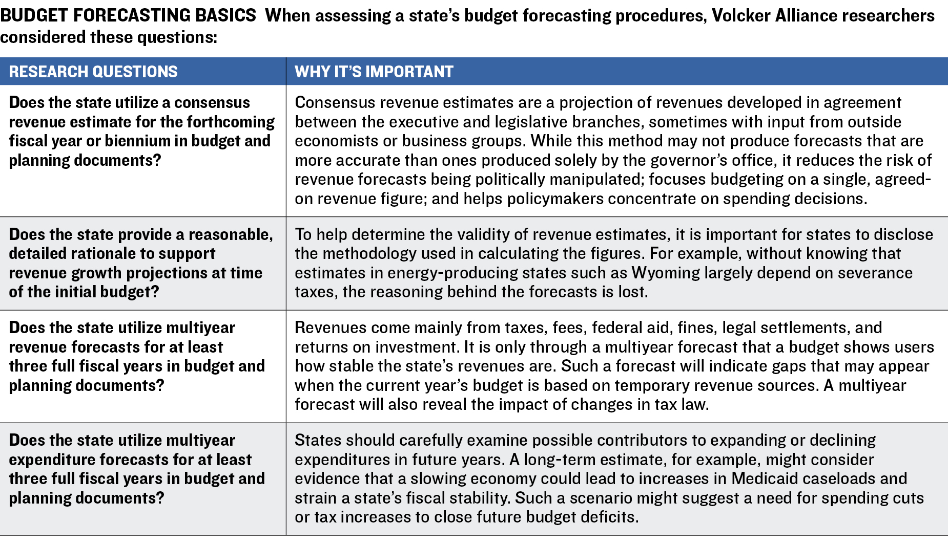 Budget Forecasting Basics Table