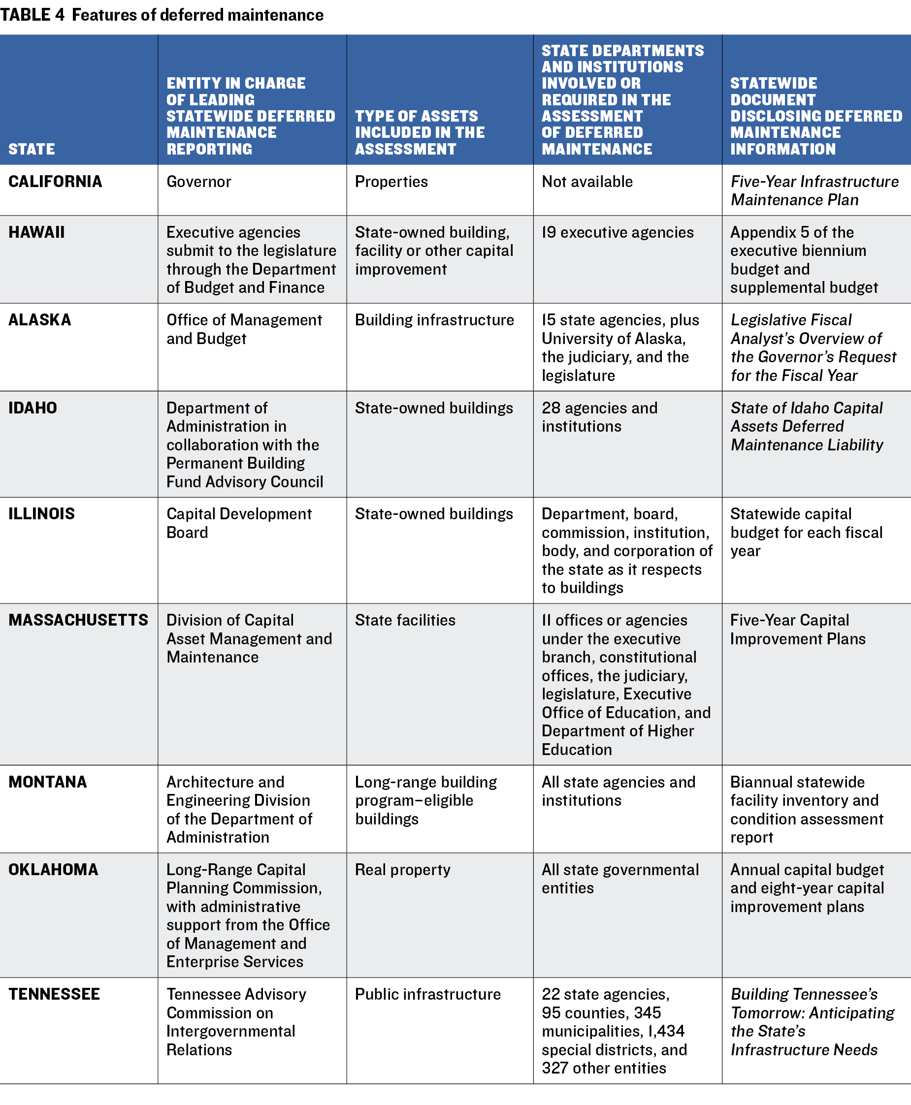 Table 4
