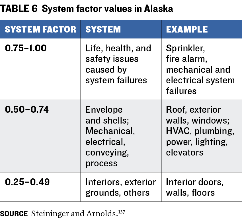 System factor values in Alaska