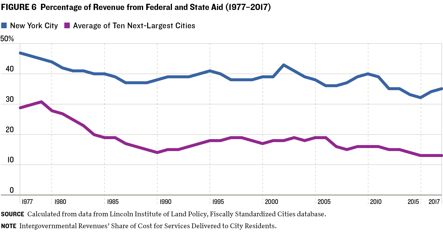 Revenue at Risk - Figure 6