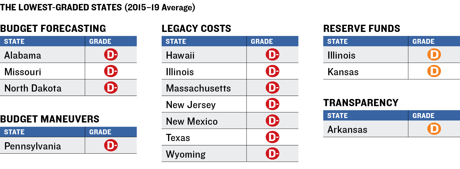 Lowest Graded States