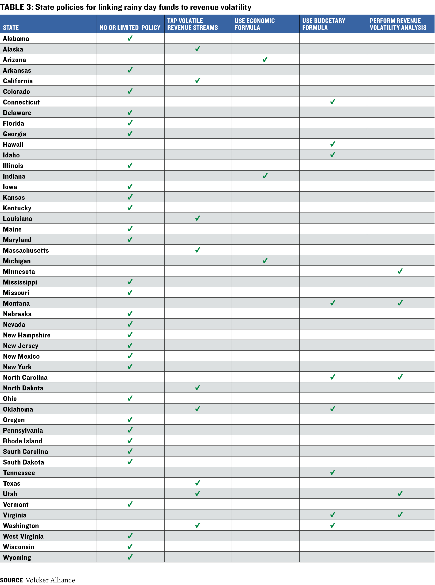 How to Effectively Use State Rainy Day Funds