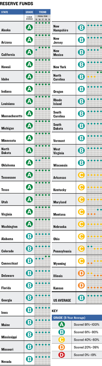 Reserve Funds Grade Table