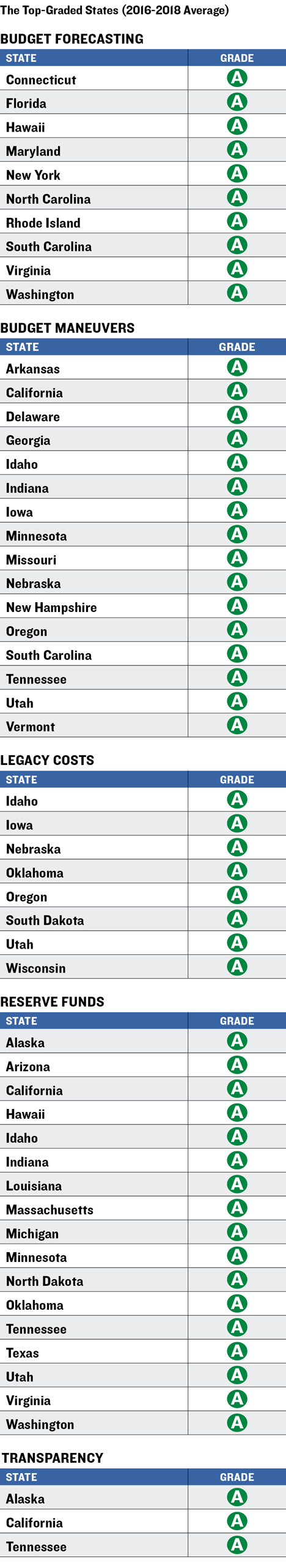 Top Graded States