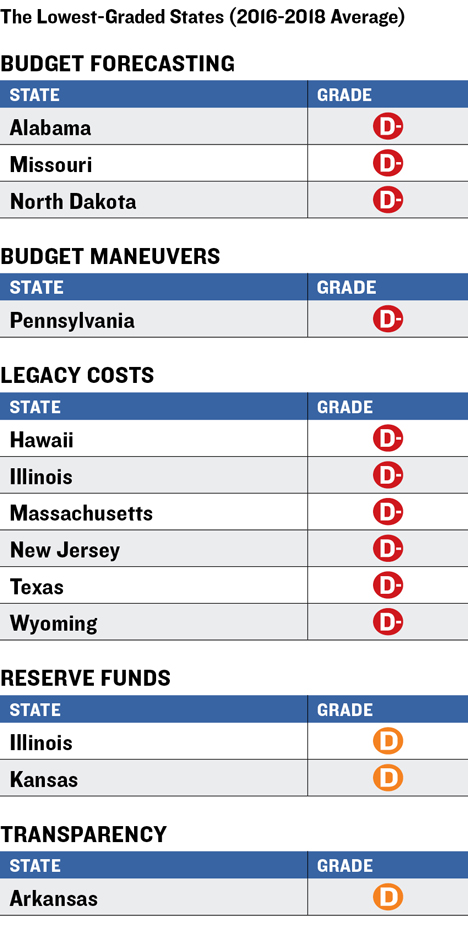 Lowest Graded States