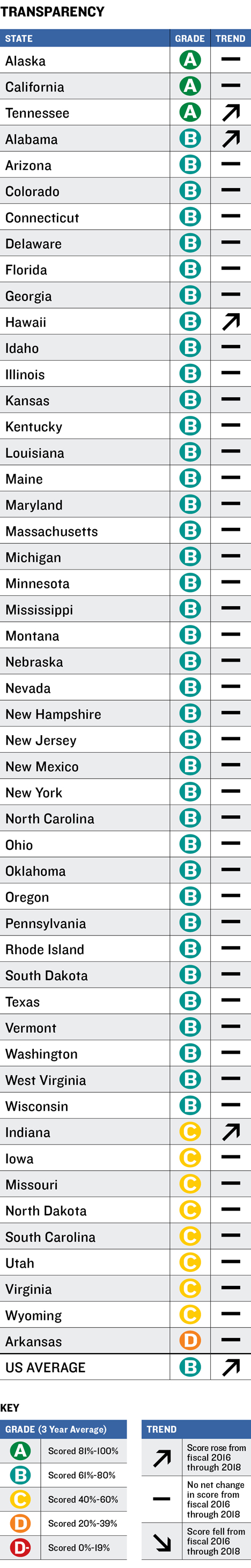 Transparency Table