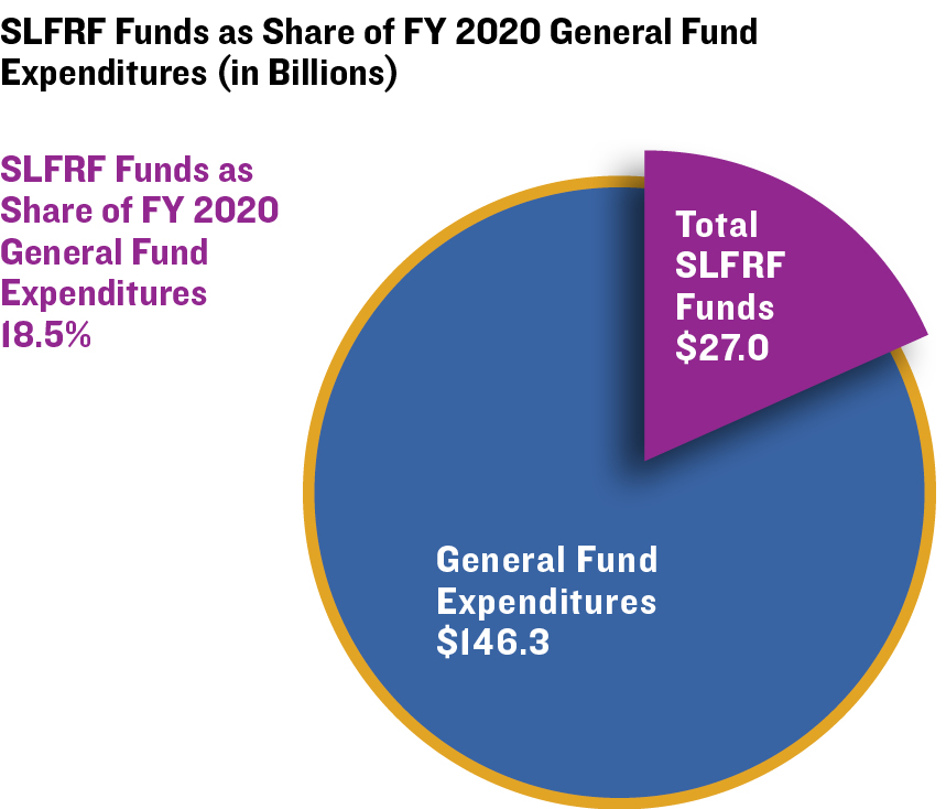 SLFRF Funds as Share of FY 2020 General Fund Expenditures (in Billions)