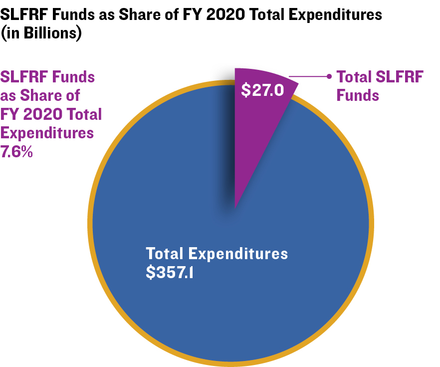 SLFRF Funds as Share of FY 2020 Total Expenditures (in Billions)