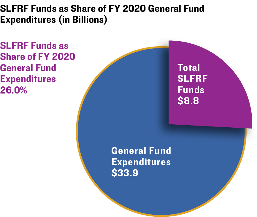 SLFRF Funds as Share of FY 2020 General Fund Expenditures (in Billions)