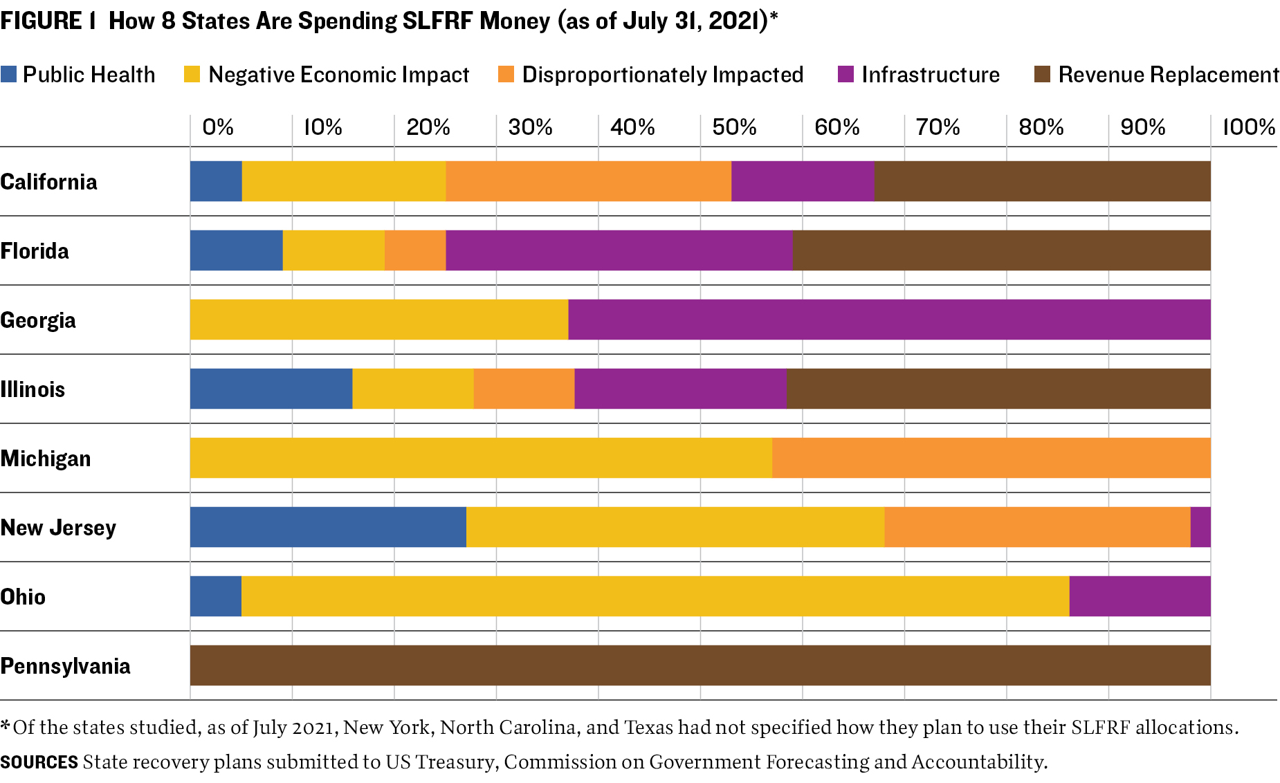 How 8 States Are Spending SLFRF Money (as of July 31, 2021)*