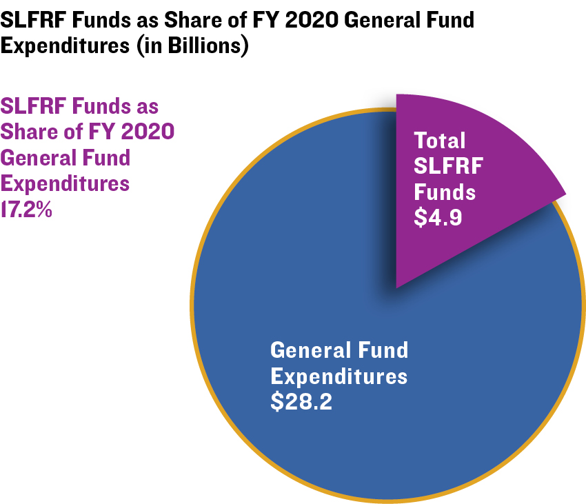 SLFRF Funds as Share of FY 2020 General Fund Expenditures (in Billions)