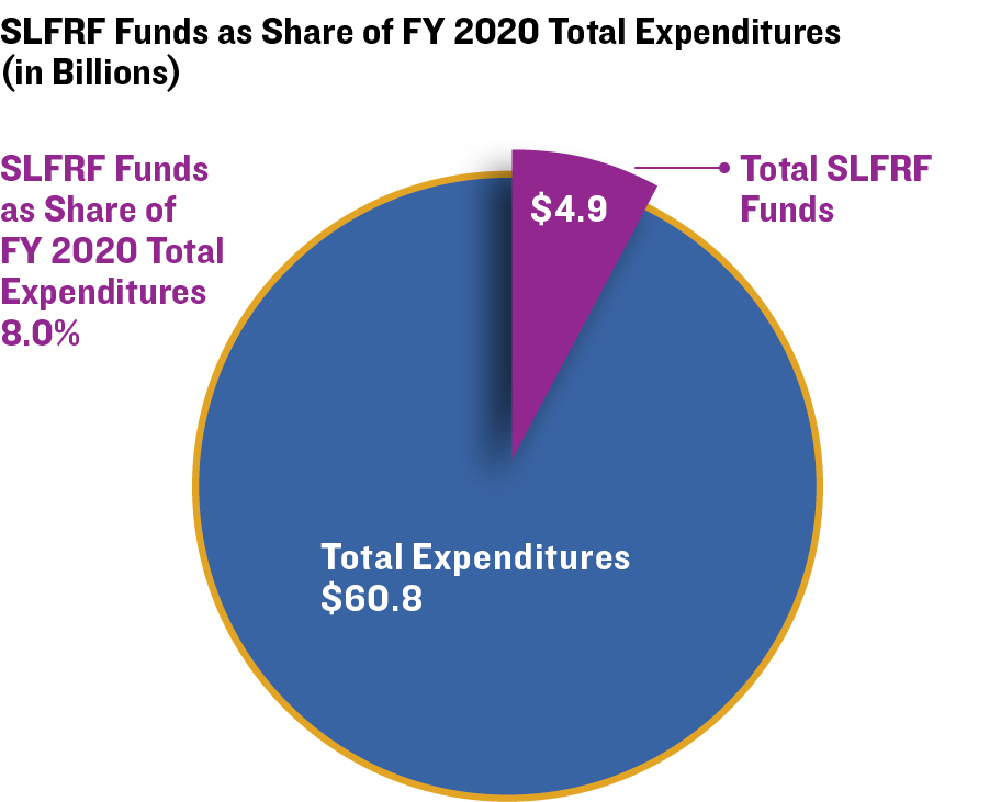 SLFRF Funds as Share of FY 2020 Total Expenditures (in Billions)