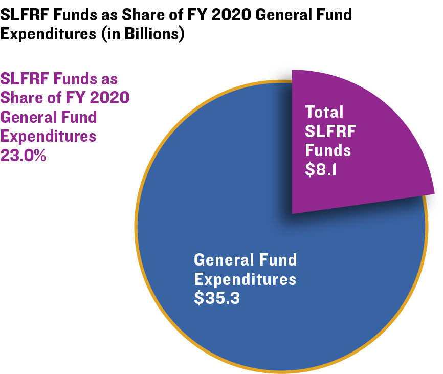 SLFRF Funds as Share of FY 2020 General Fund Expenditures (in Billions)