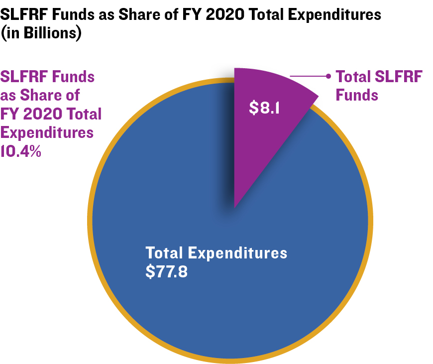 SLFRF Funds as Share of FY 2020 Total Expenditures (in Billions)