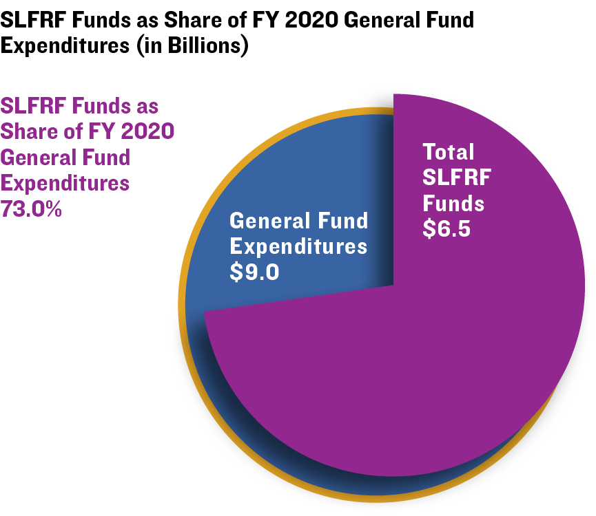 SLFRF Funds as Share of FY 2020 General Fund Expenditures (in Billions)