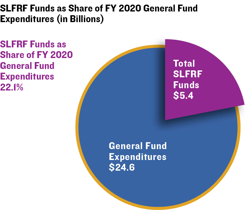 SLFRF Funds as Share of FY 2020 General Fund Expenditures (in Billions)