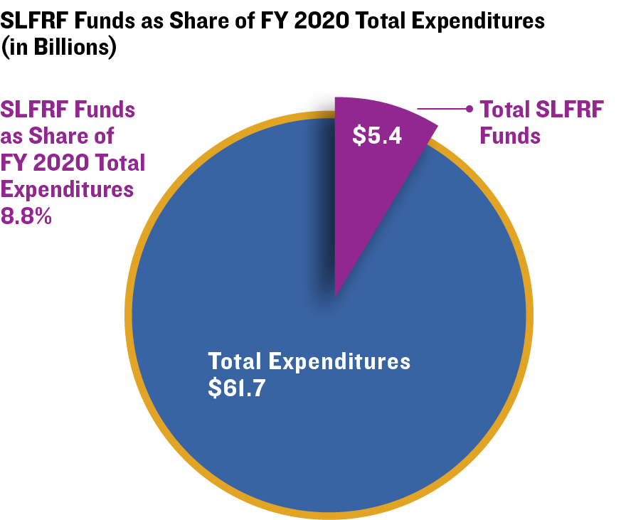 SLFRF Funds as Share of FY 2020 Total Expenditures (in Billions)