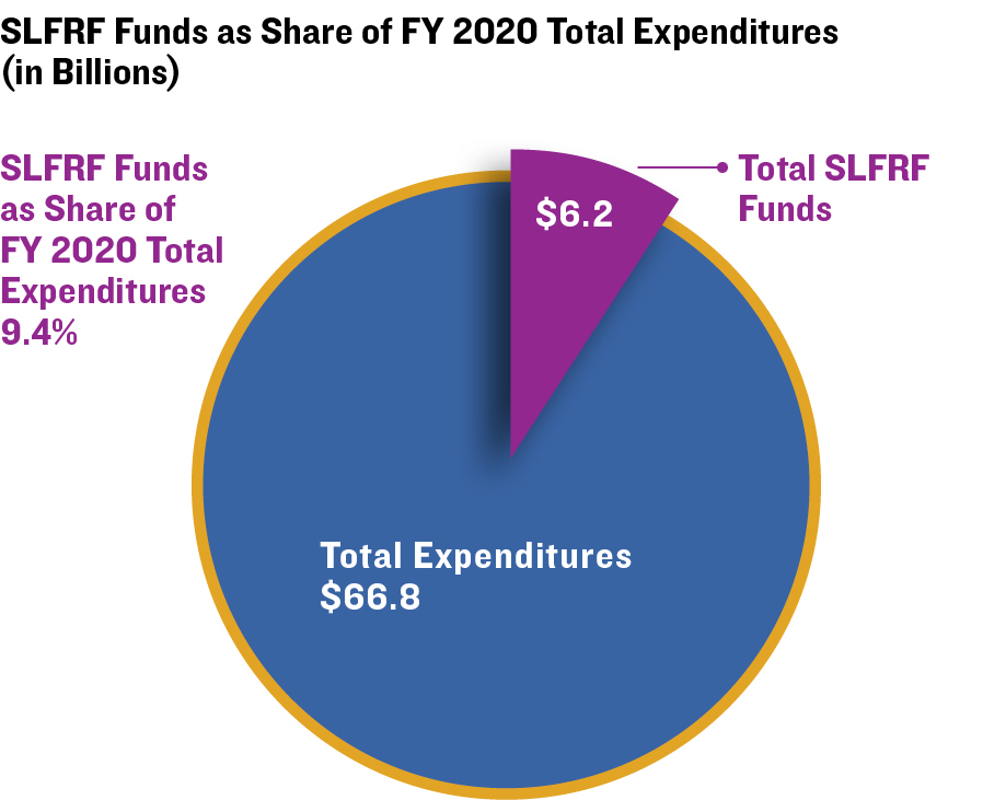 SLFRF Funds as Share of FY 2020 Total Expenditures (in Billions)