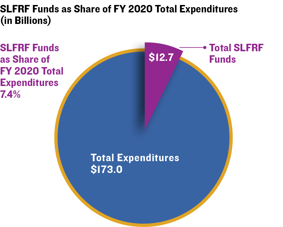 SLFRF Funds as Share of FY 2020 Total Expenditures (in Billions)