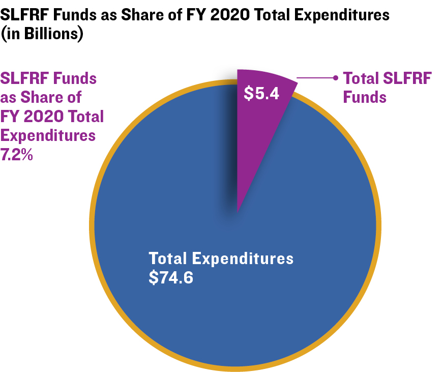 SLFRF Funds as Share of FY 2020 Total Expenditures (in Billions)