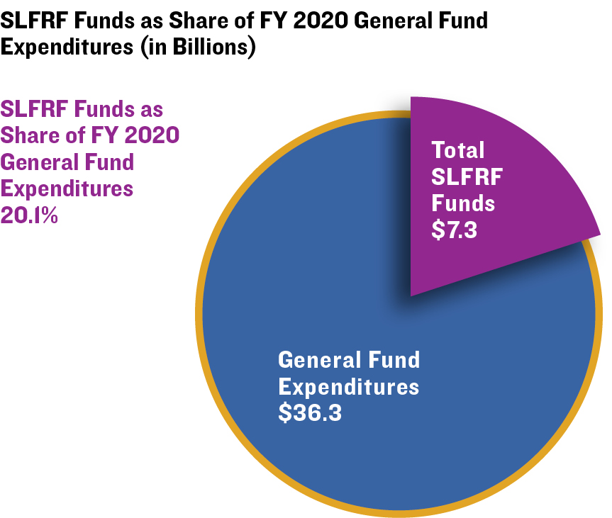 SLFRF Funds as Share of FY 2020 General Fund Expenditures (in Billions)