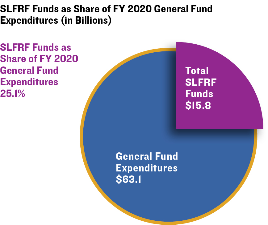 SLFRF Funds as Share of FY 2020 General Fund Expenditures (in Billions)