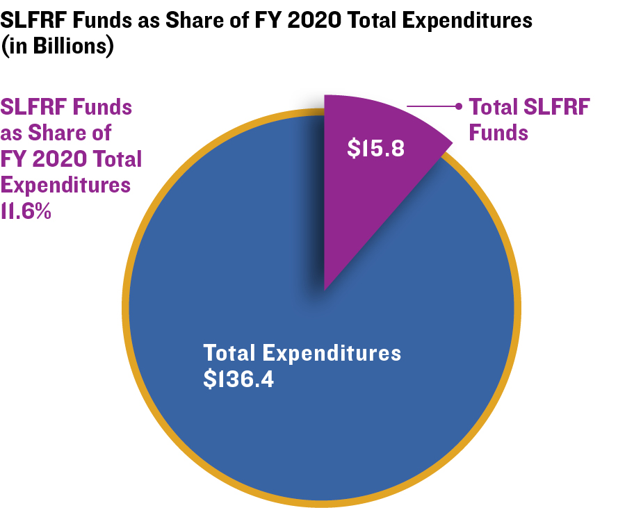 SLFRF Funds as Share of FY 2020 Total Expenditures (in Billions)