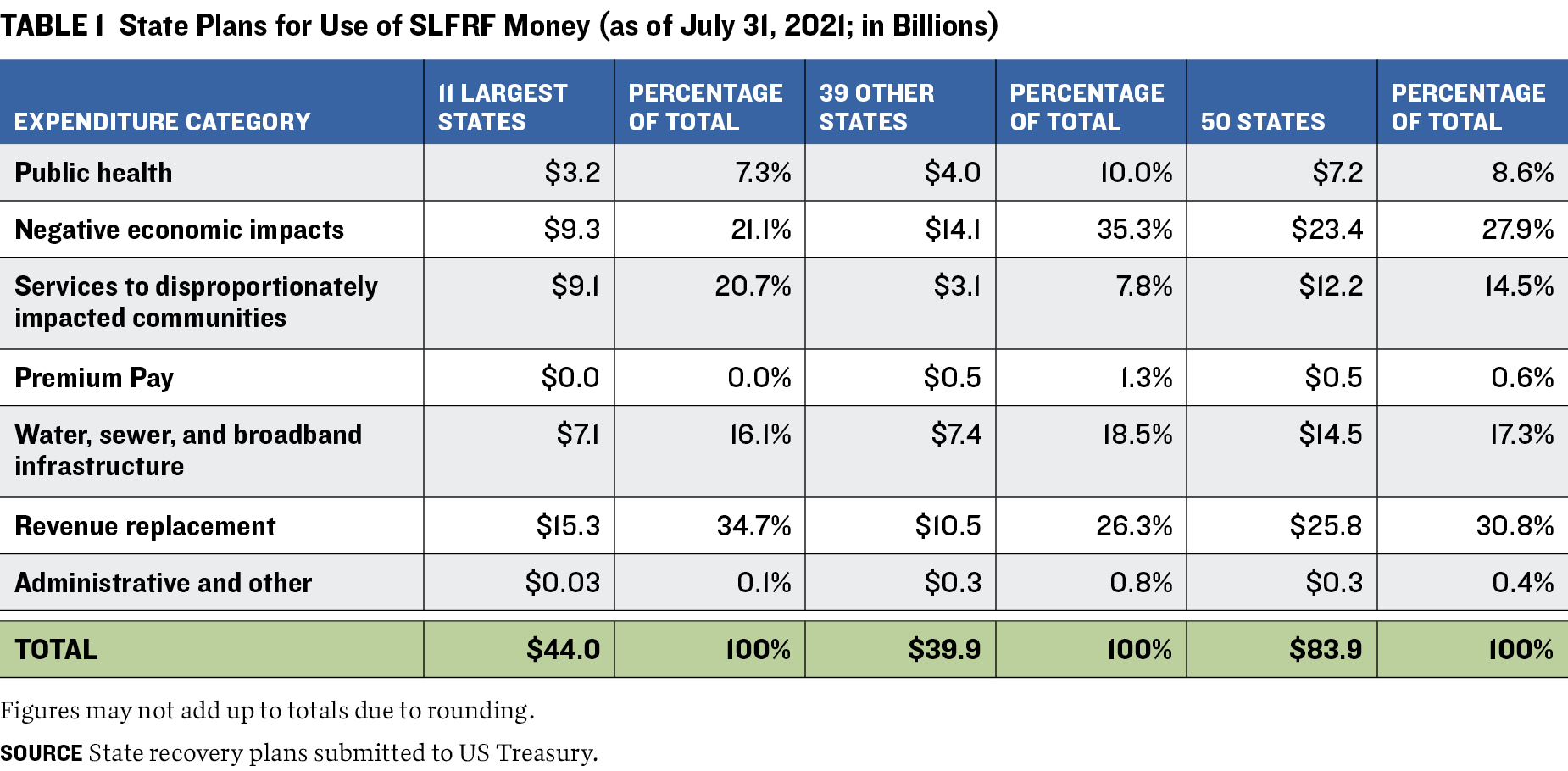 Table of data regarding the usage of state and local recovery funds