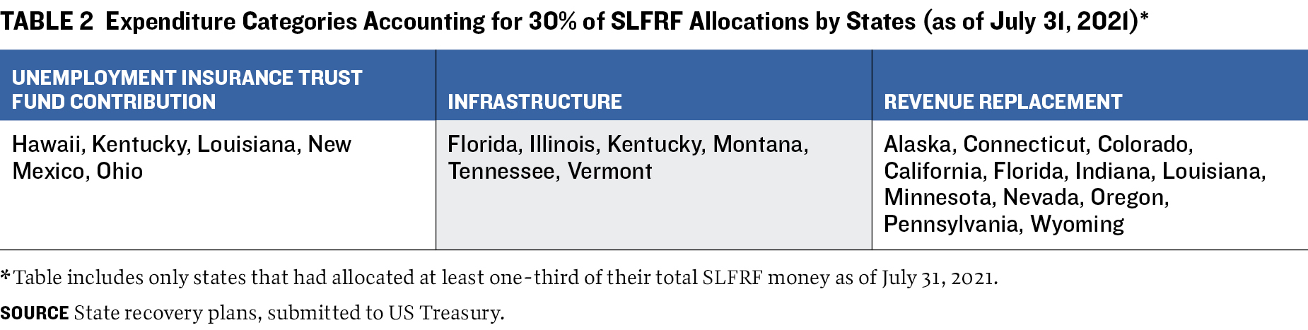 Expenditure Categories Accounting for 30% of SLFRF Allocations by States (as of July 31, 2021)*