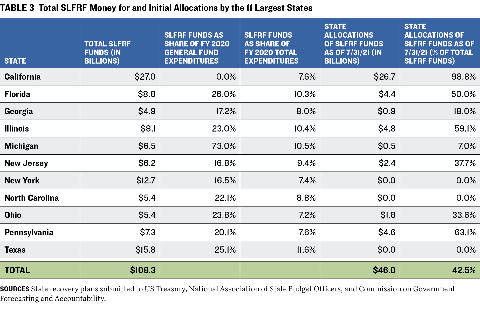 TABLE 3 Total SLFRF Money for and Initial Allocations by the 11 Largest States