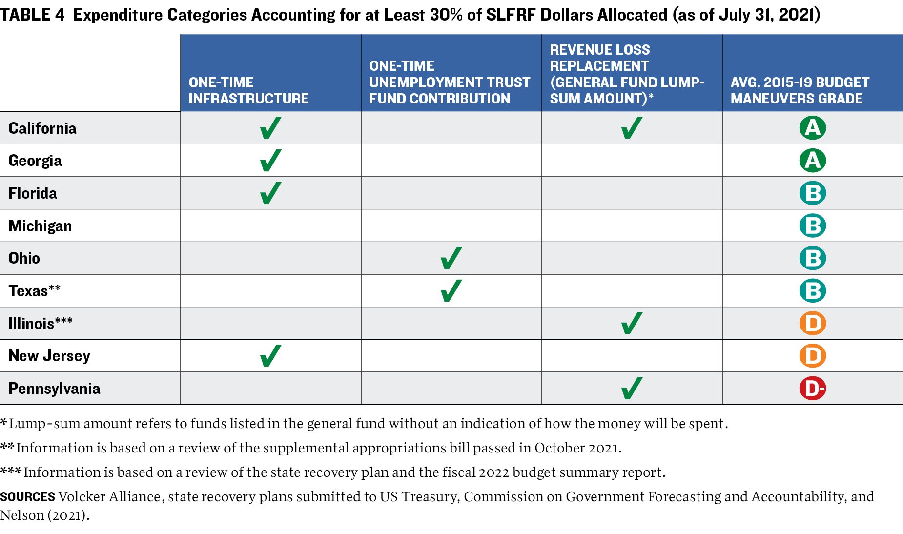 Expenditure Categories Accounting for at Least 30% of SLFRF Dollars Allocated (as of July 31, 2021)