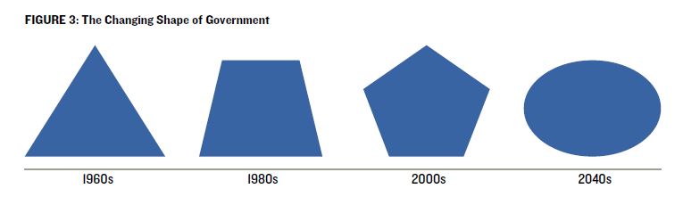 Government Workforce Figure 4