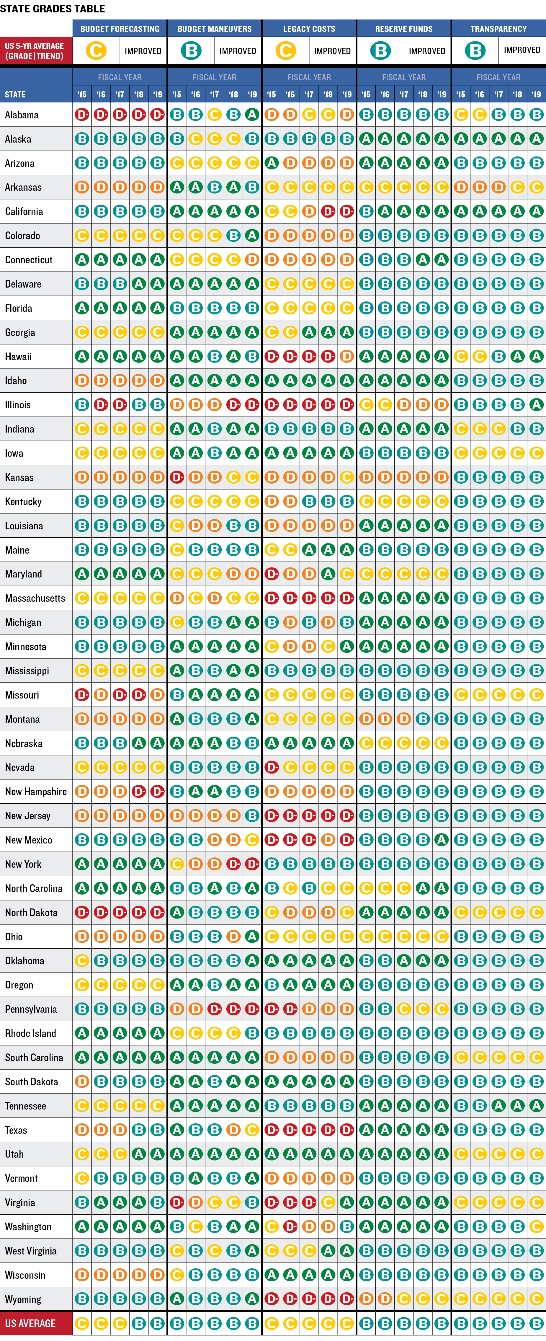 State Grades Table