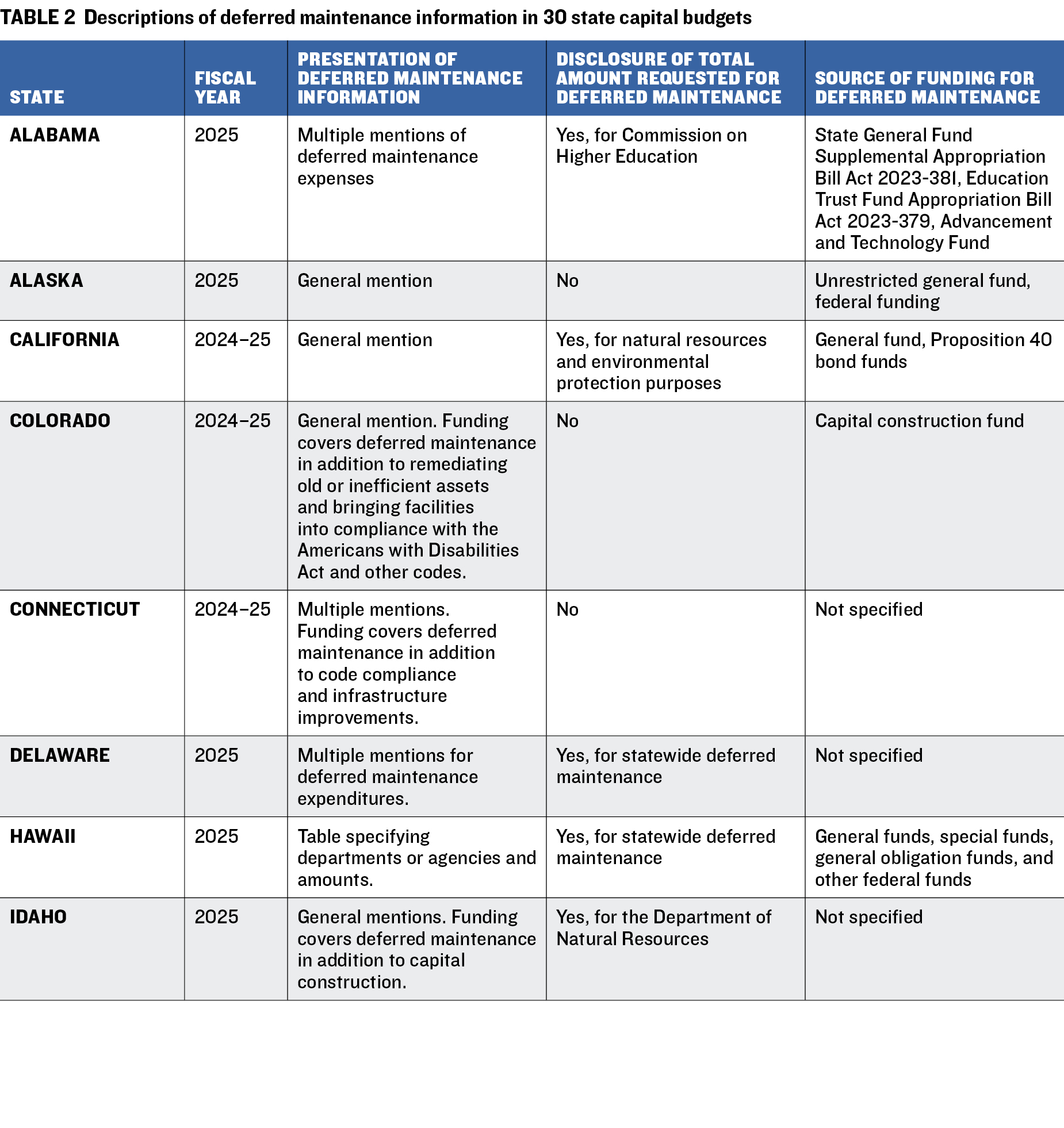 Table 2