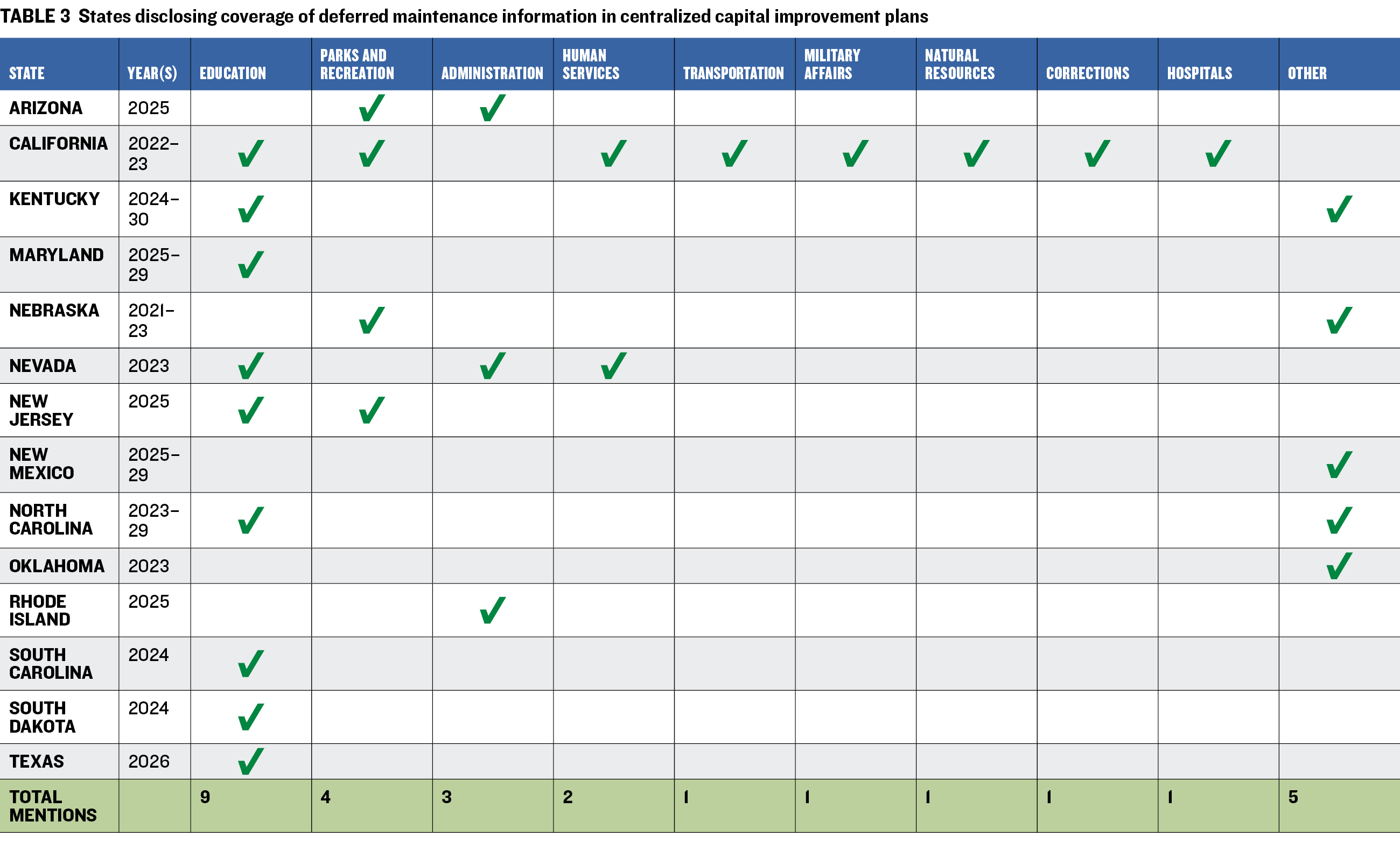 Table 3