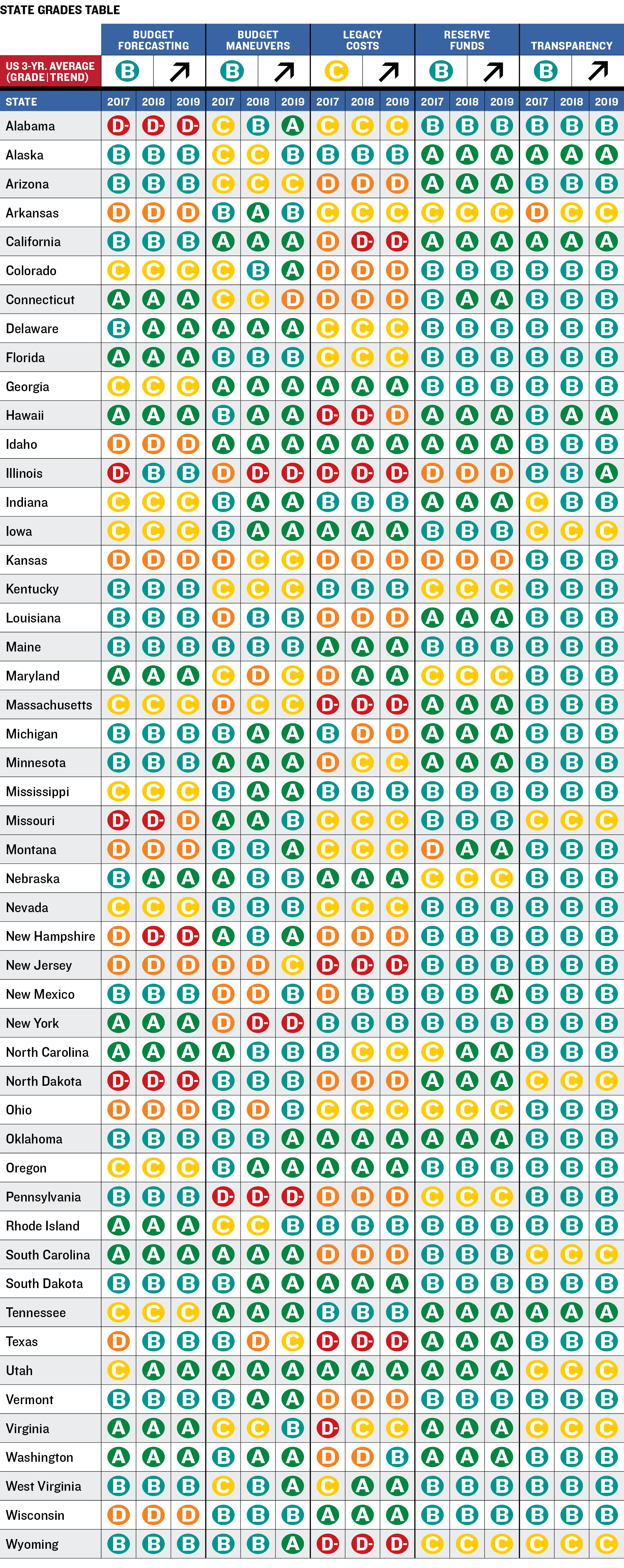 Phase 3 State Grades