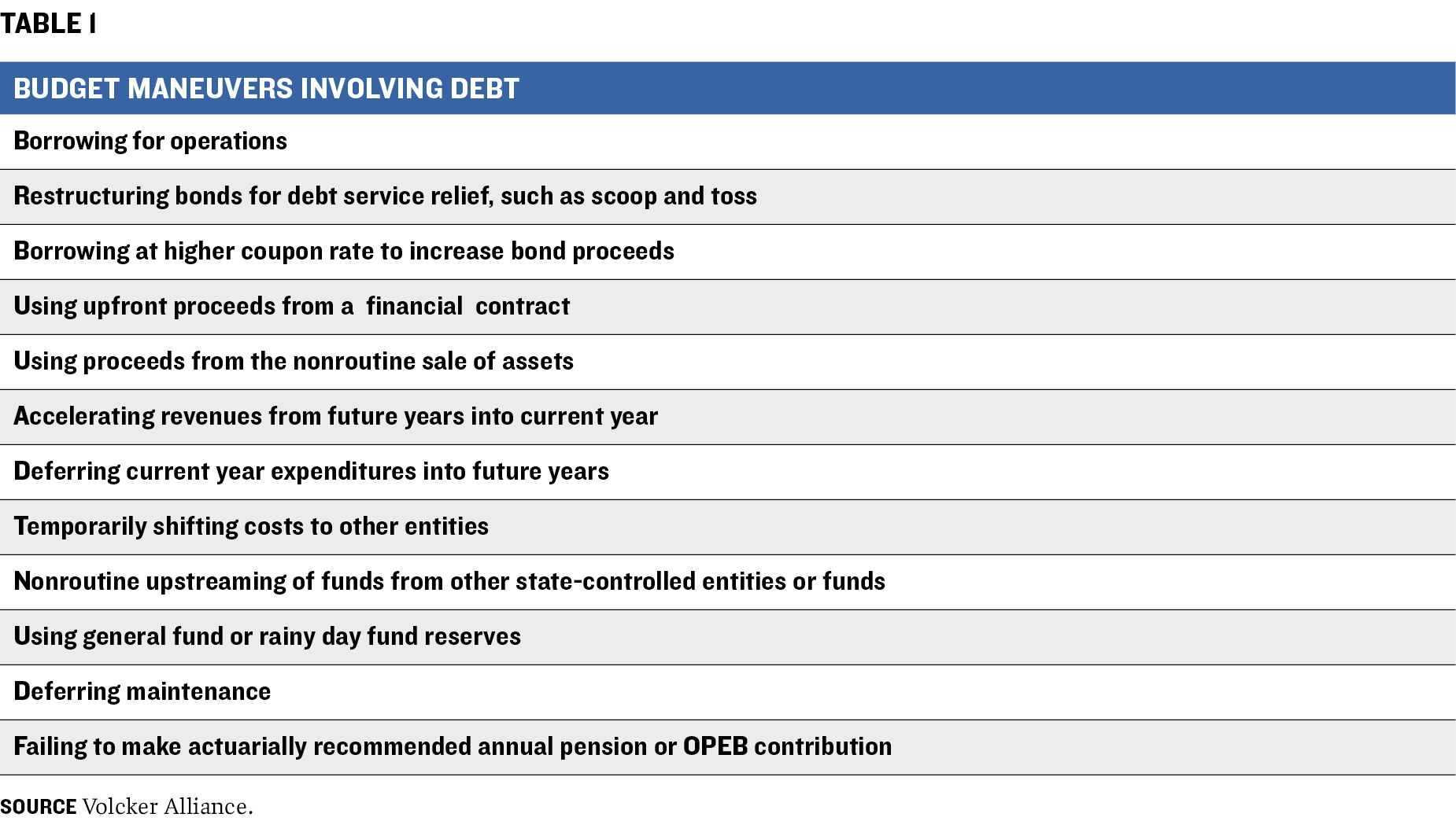 New York:State of Debt: Table 1