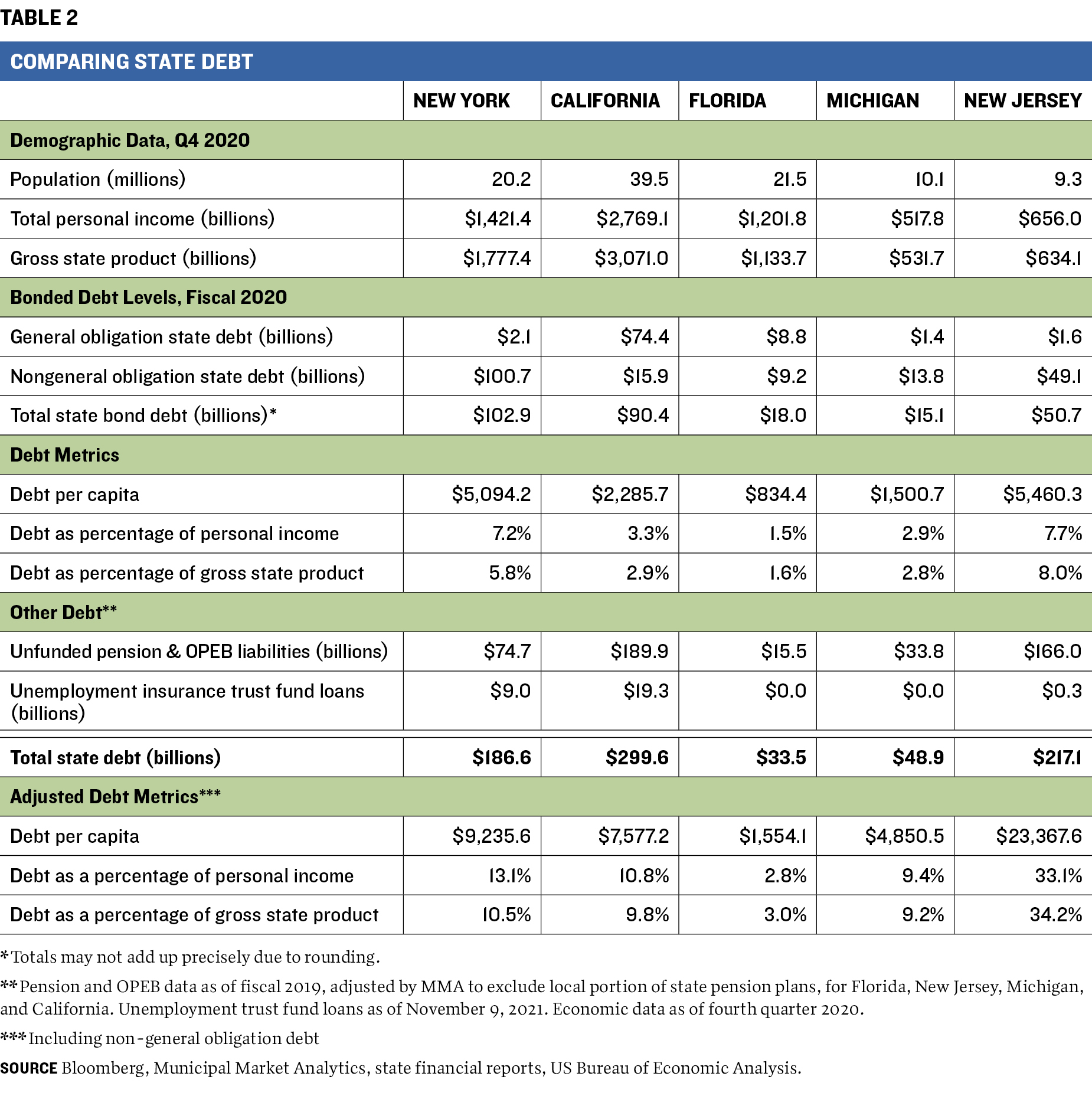 New York:State of Debt: Table 2