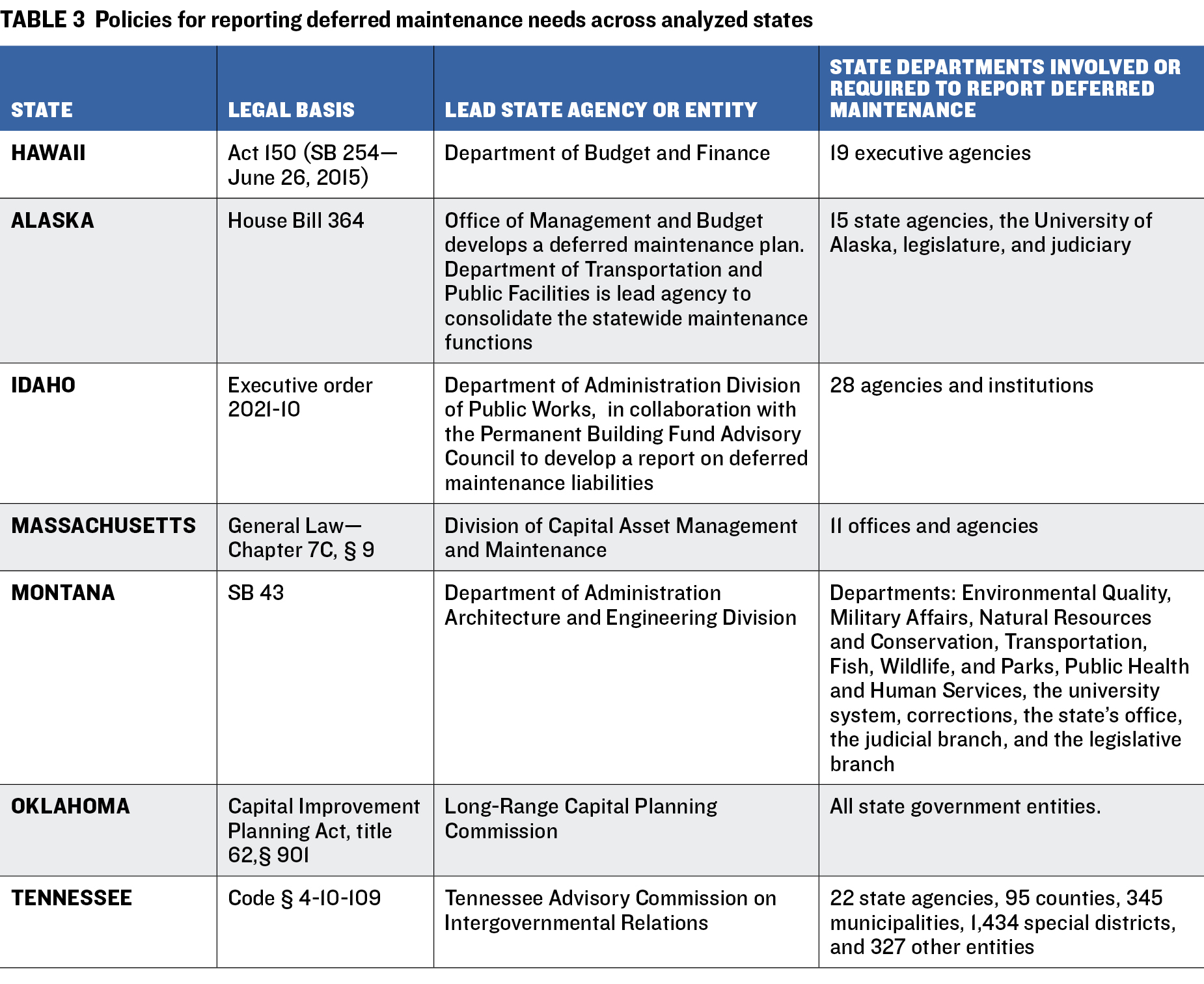 Deferred Maintenance Toolkit Table 3