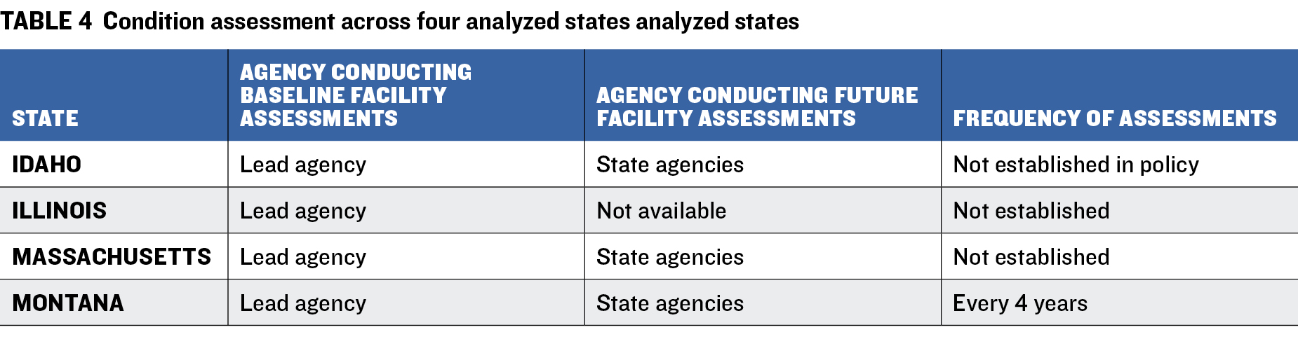Table 4 Condition assessment across four analyzed states Idaho Illinois Massachusetts Montana